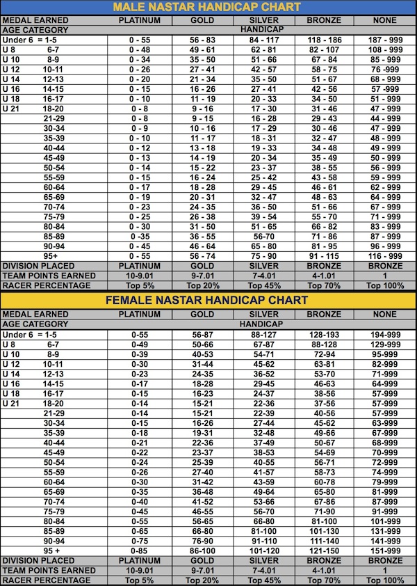 Course Handicap Chart