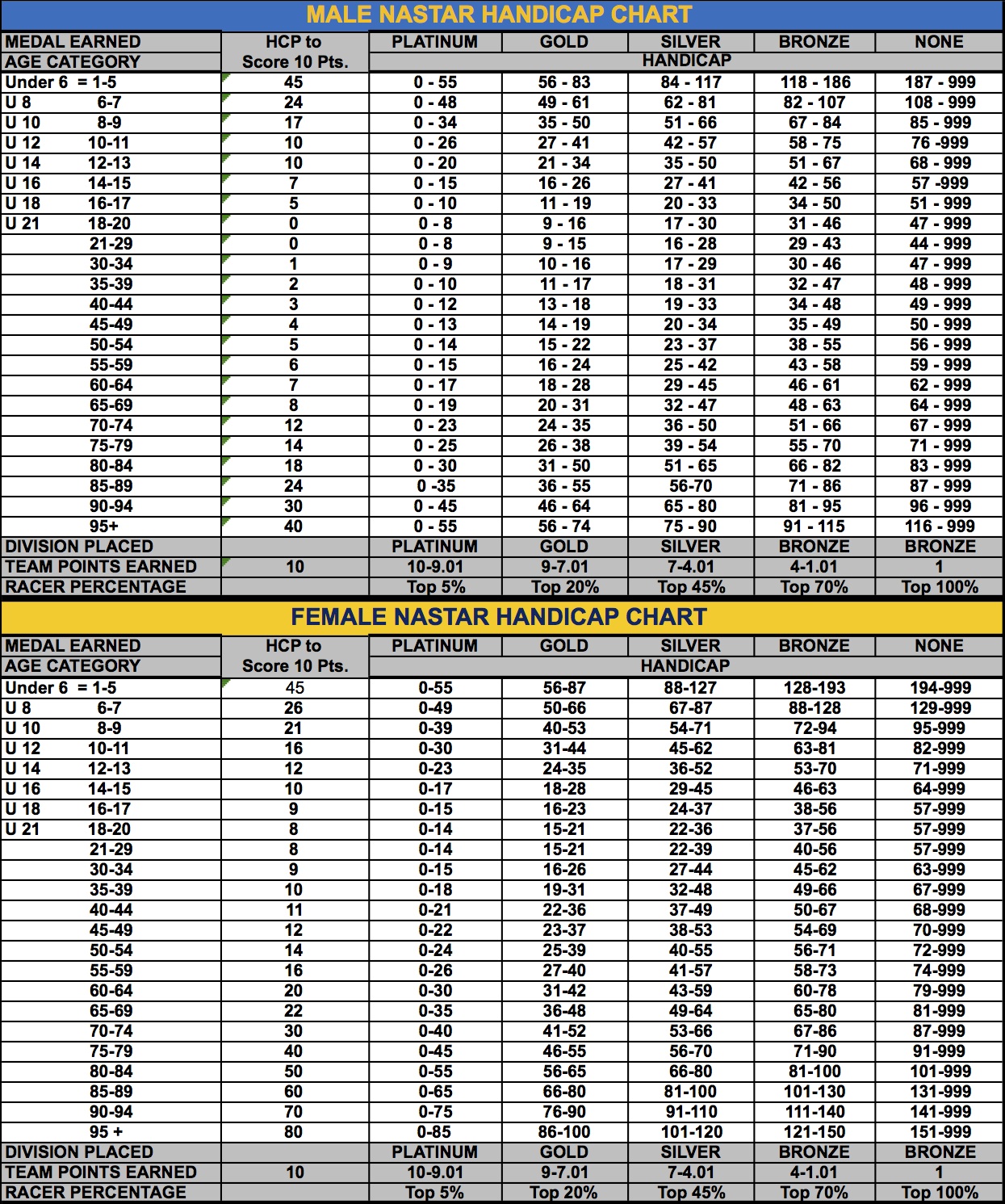 Team points are earned based on the handicap earned in each age gender group.